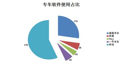 專車市場火爆但仍存雞肋，規范市場成行業發展前提