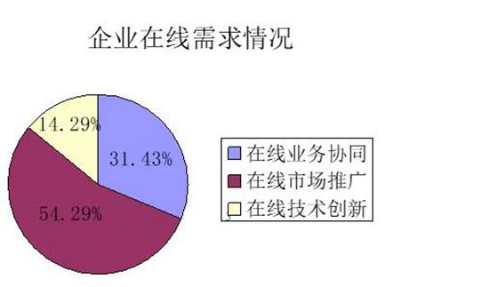 106家青島企業復工復產服務需求調查結果發布，市場調查服務需求凸顯
