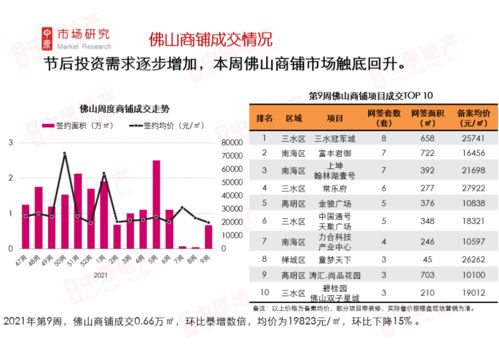 中原周報(bào) 2021年第9周佛山商業(yè)市場周報(bào)