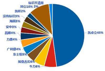 公路貨運尾板市場調查報告之一 市場品牌日益集中化的現狀與驅動因素