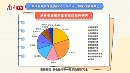 熱辣滾燙！廣東家政服務行業市場現狀與需求洞察